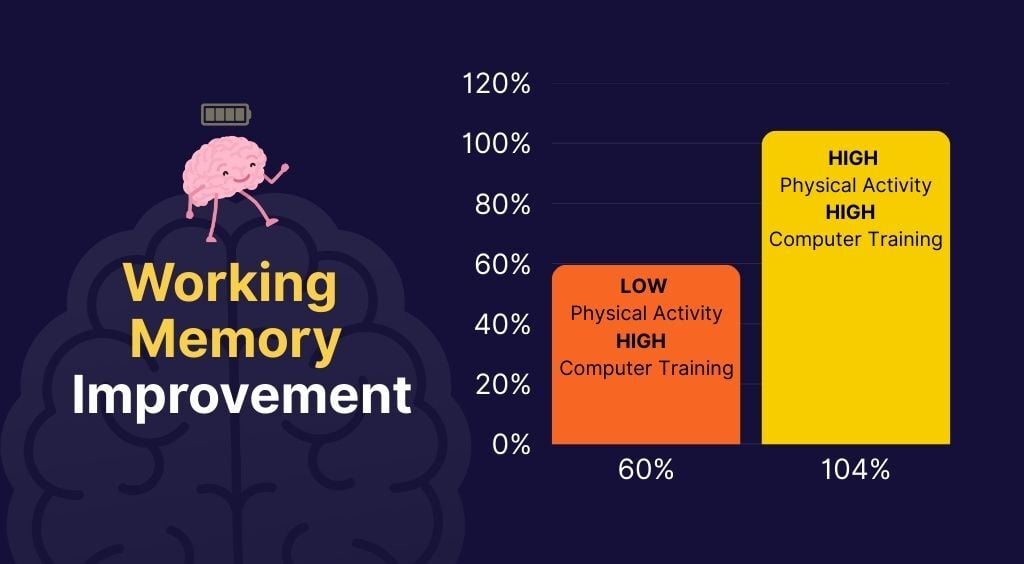 Working Memory Improvement